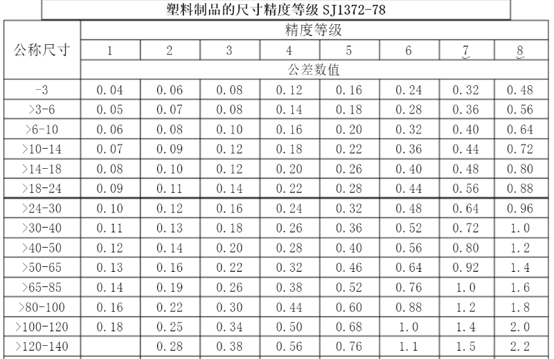精密行業(yè)標(biāo)準(zhǔn)，玩具做到3級(jí)，化妝品可以做到1級(jí)